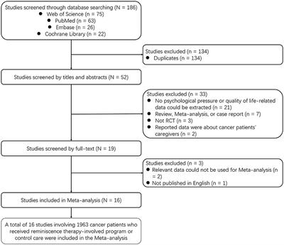 Effects of a reminiscence therapy-involved program on anxiety, depression, and the quality of life in cancer patients: a meta-analysis of randomized controlled trials